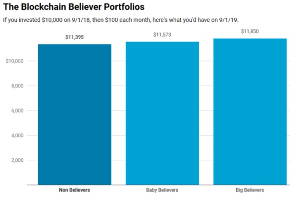 Blockchain believer portfolio example.